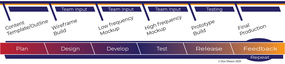 UI/UX design process